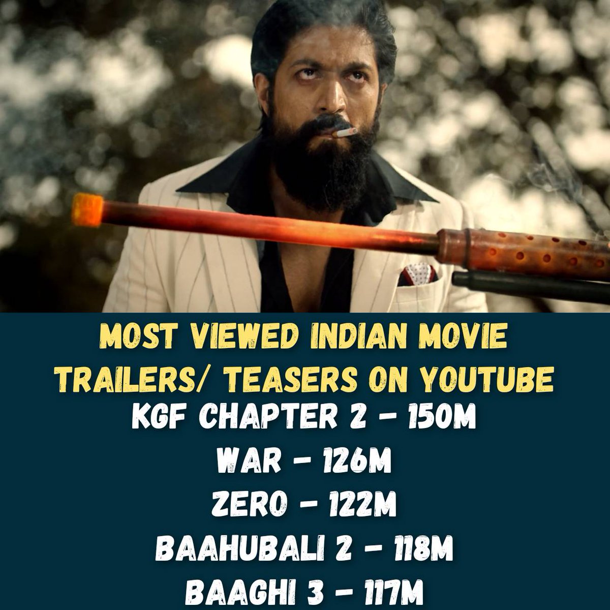 mytentaran's tweet photo. Most Viewed Indian Movie Trailers/ Teasers on Youtube
#Tentaran #KGFChapter2 #KGFChapter2Teaser #MovieTrailer #BollywoodMovie #War #Zero #Baahubali2 #Baaghi3 #BTwon #Bollywood #HritikRoshan #TigerShroff #ShahrukhKhan #Prabhas #RockyBHai #Yash #MostViewedTrailer #MostViewedTeaser https://t.co/YY2KehPF7I