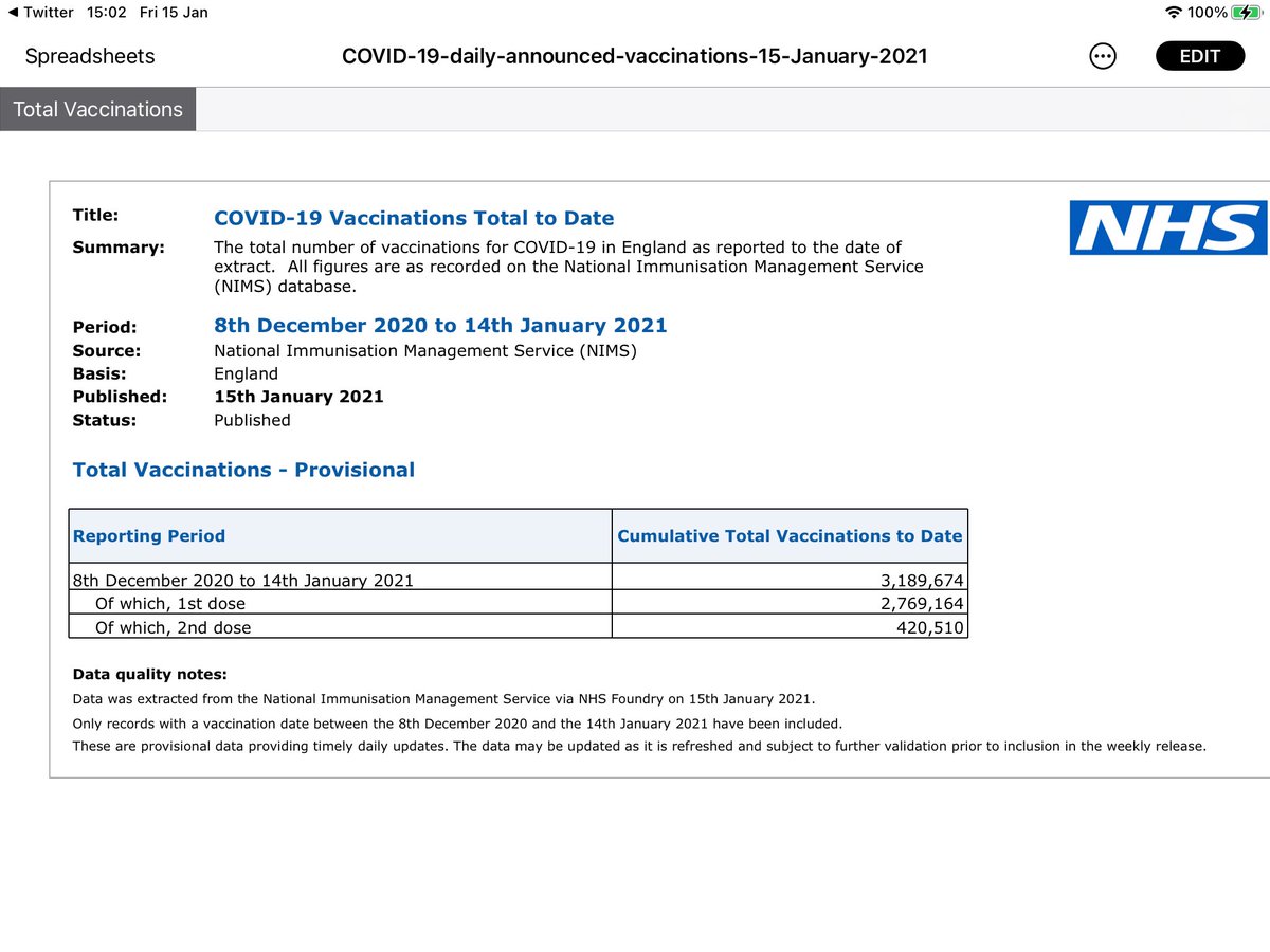 Today’s vaccine update ...  #letsvaccinatebritain Now over 3,000,000 vaccinations given For anyone who wants to refer back, previous days figures are above in this thread #COVIDVaccination  #DailyCovidUpdate  #CovidVaccine  #COVID19  #vaccinationCovid