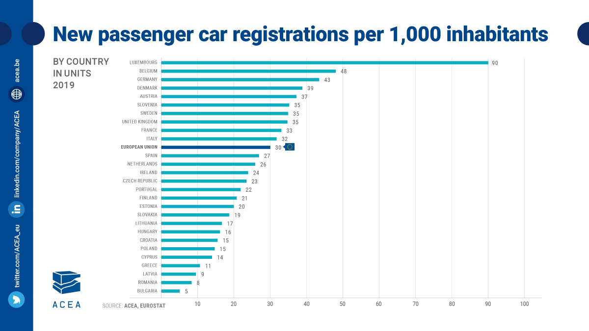 ➡️ Do you know how many new passenger #cars are registered per 1,000 Europeans 👨‍👨‍👧‍👧 each year?