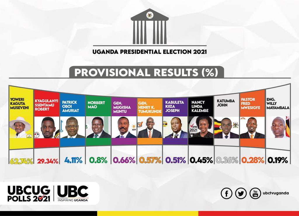 UGANDAUpdates00's tweet photo. 📌CONFIRMED: Museveni leading in the current provisional results by @UgandaEC 
#SecuringYourFuture
#UgandaDecides2021 https://t.co/9iOCZuGaeL