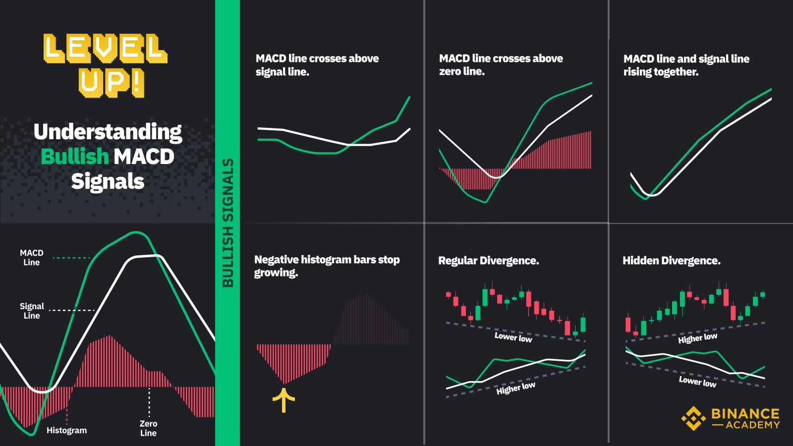 Binance On Twitter Ever Wondered How To Trade Using Macd Read This Article Then Save The Two Cheat Sheets Below For Later Https T Co Xggiiorbzj Twitter