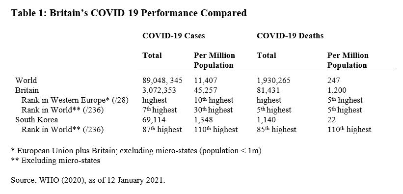 We compare Britain's shambolic experience with South Korea, which has performed much better. SK has moved away from a "developmental state" to more neoliberal, regulatory one. But not entirely. And the process was reversed with respect to healthcare after MERS epidemic.18/21