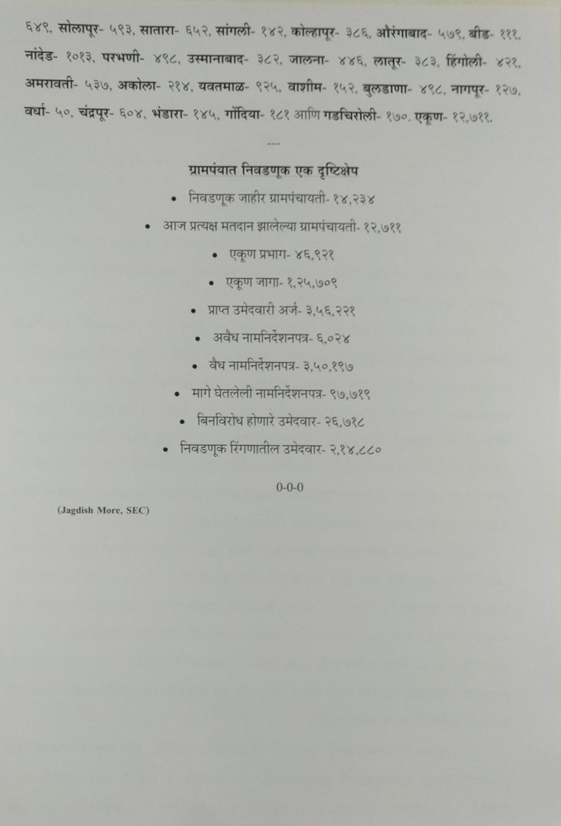 jagdishtmore's tweet photo. राज्यातील 34 जिल्ह्यांतील सुमारे 12 हजार 711 ग्रामपंचायतींच्या सार्वत्रिक निवडणुकींत प्राथमिक अंदाजानुसार सरासरी 79 टक्के मतदान झाले, अशी माहिती राज्य निवडणूक आयुक्त यू. पी. एस. मदान यांनी आज येथे दिली.
#GPElections
#ग्रामपंचायत_निवडणूक
#MahaSEC https://t.co/McWRXeTal7