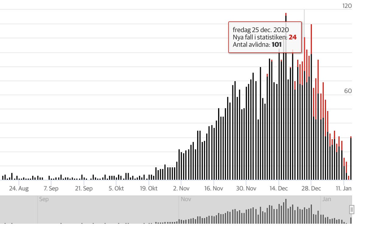 8. Now, I have mentioned before that there is a lag in the report of death. This is clearly visible in these two graphs from yesterday and today. We are adding deaths all the back to mid-december.