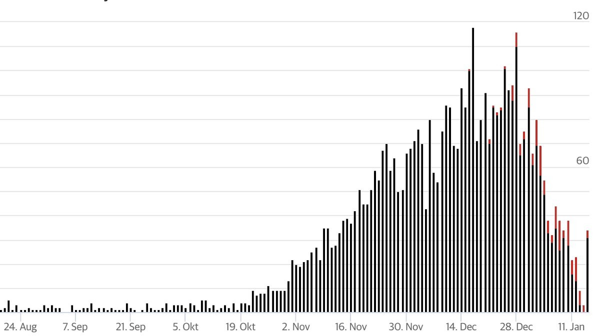 8. Now, I have mentioned before that there is a lag in the report of death. This is clearly visible in these two graphs from yesterday and today. We are adding deaths all the back to mid-december.