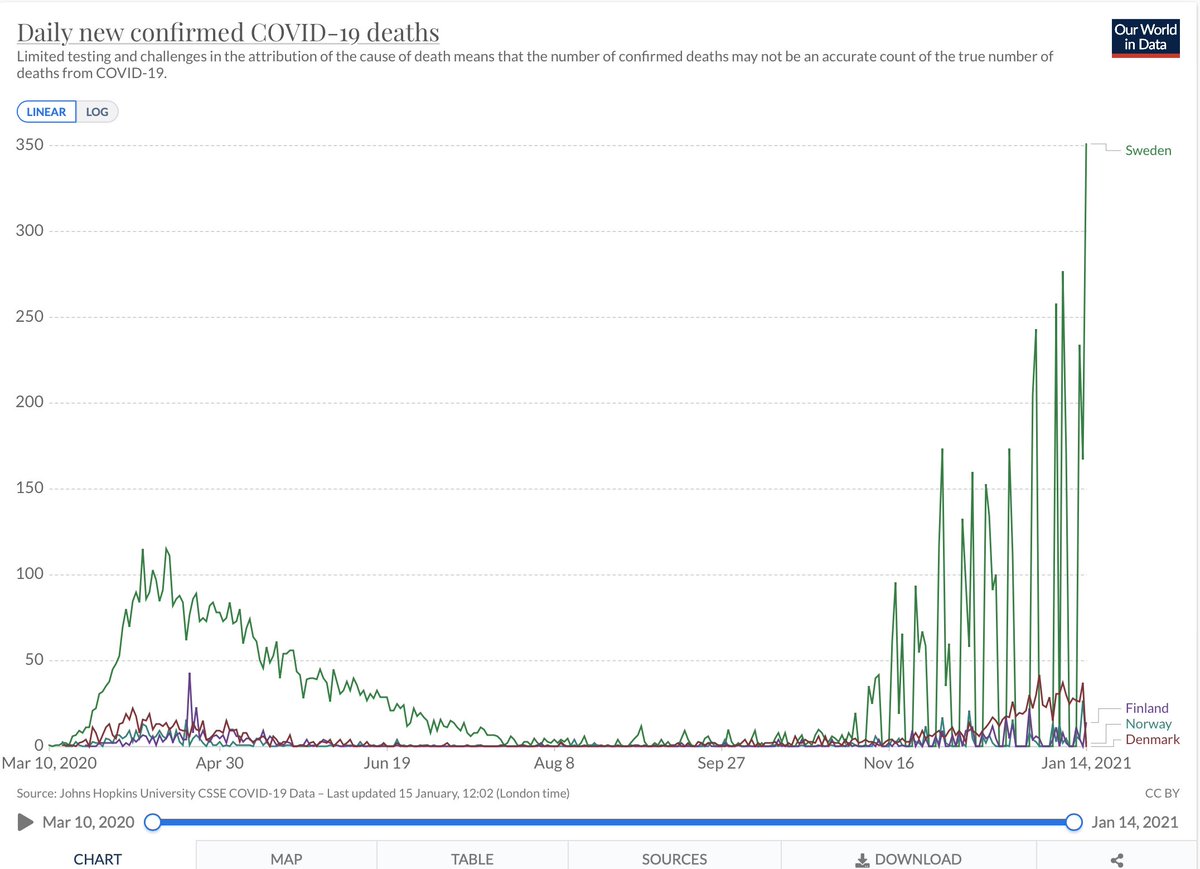 7.Breakdown per date:12th --> 23413th --> 16714th --> 35115th --> 138The increase in report frequency is clearly visible in this screenshot which has all the data I mentioned.