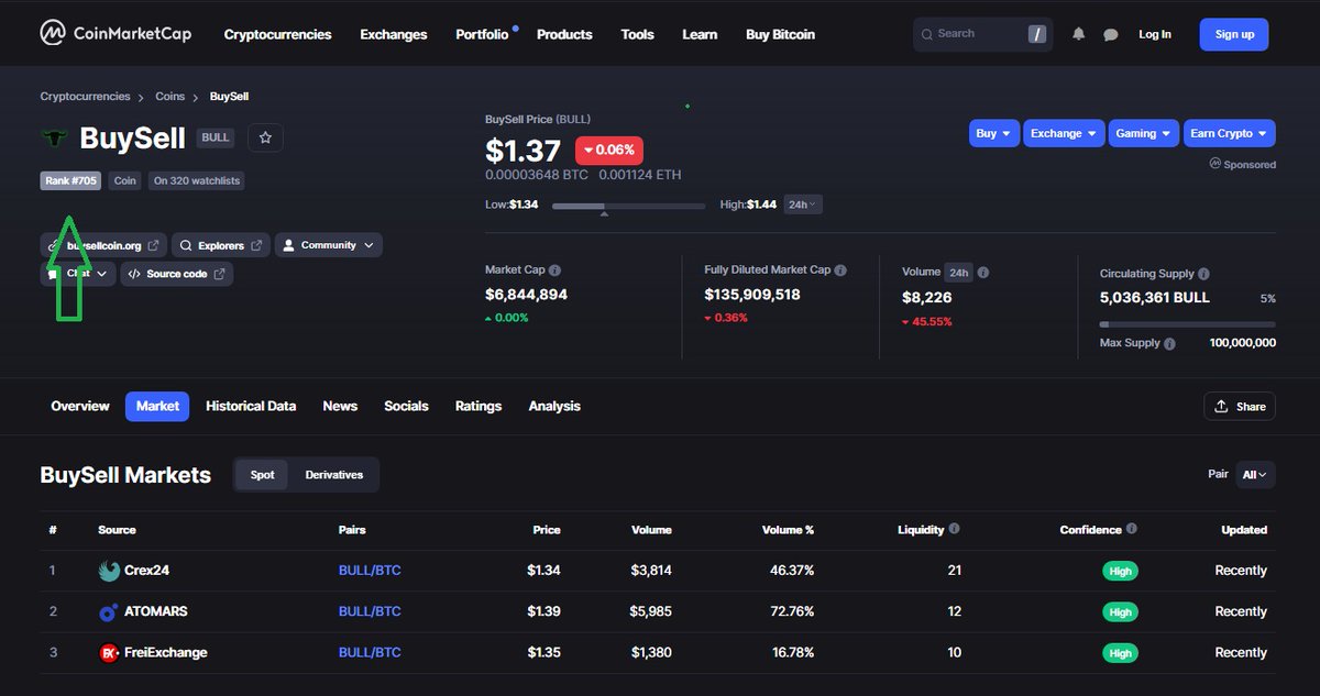 Hello guys 👋
We have good news
CoinMarketCap finished auditing of BuySell Project. 
Now BULL  in ranking system. 🚀 🔥
coinmarketcap.com/currencies/buy…

#DeFi #Coinmarketcap