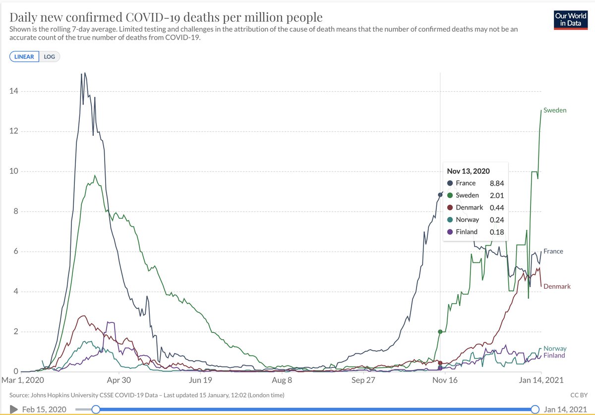 12. To answer we need to consider 2 things. First, the second wave started in France on the 17th of October. In sweden only on the 13th of November, when France was almost at its peak. Clearly visible in the figure here.