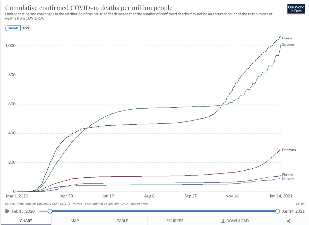14. Without even taking into account these two factors, we see already that Sweden is almost as bad as France in death/M. If we consider just the delay in reporting and compare Fra (2 and 3 weeks ago) to Swe... what do we get?