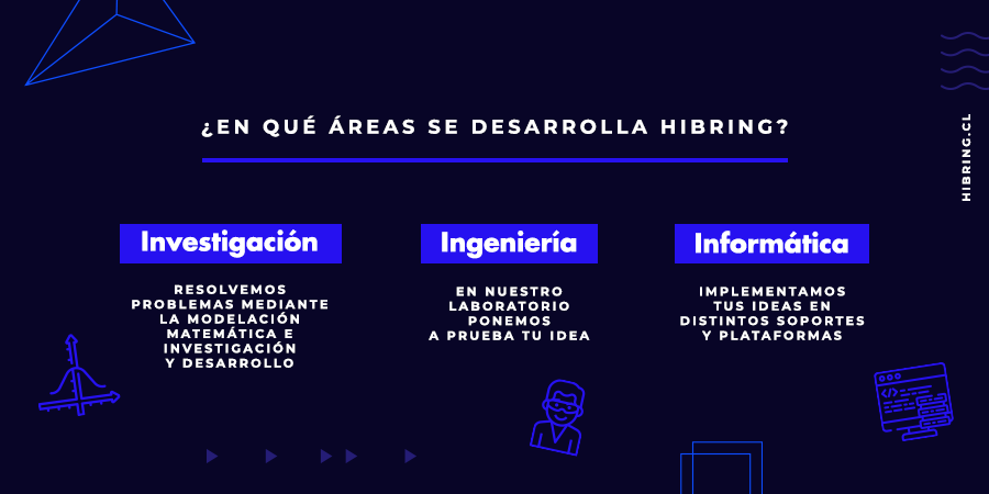 hibringCL's tweet photo. No es una, ni dos…¡son tres las áreas en las que nos desarrollamos! 😱 El equipo de #Hibring es multidisciplinario, son muchos los temas que toca. Y tú, ¿qué pensabas que hace Hibring? 🤔 | #ingeniería #informática #investigación https://t.co/LCFimwp9PQ