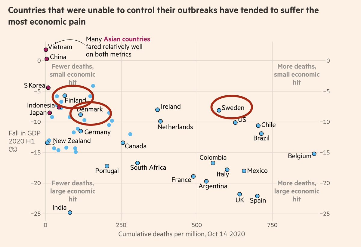 21. Now people will tell me that at least Sweden saved its economy. 2 things to answer to this. The first is "Hell no!" Yet again neighbours did better. https://ig.ft.com/coronavirus-global-data/
