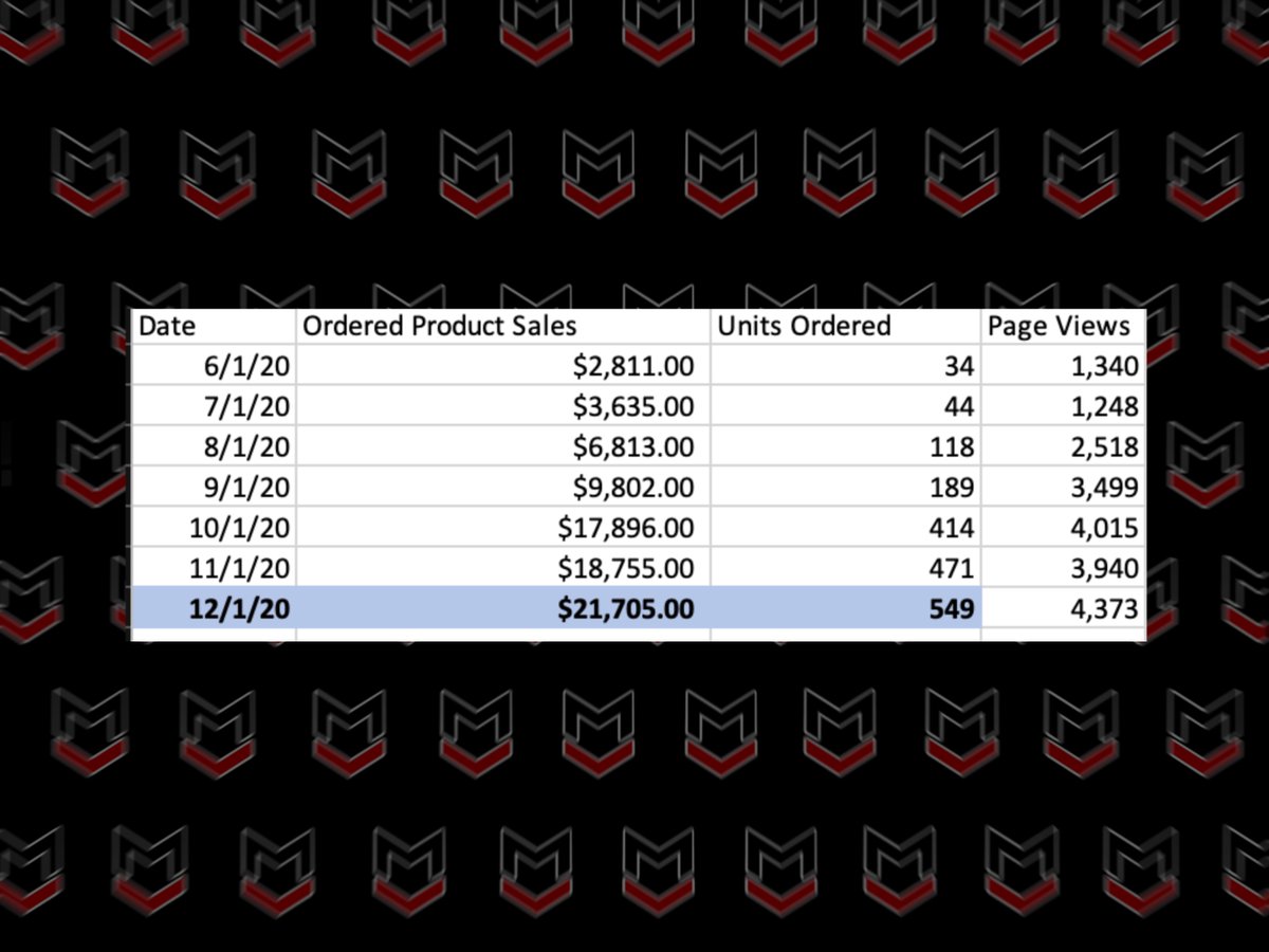 MarketplaceVelo's tweet photo. #MVFlourishingFriday 🤩 Take a look at this growth! We started working with this brand in June 2020 and took them from $2,811 in sales to $21,705! How can we help your brand on Amazon?! #ecommercebusiness  #amazonseller #digitalmarketing https://t.co/sbiDVLKXeF