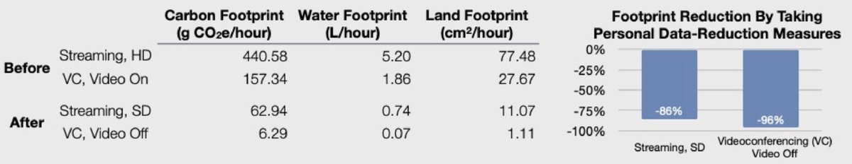 The results suggest that small changes can make a big difference.For example, if you turn off your camera during a virtual meeting, you can reduce the environmental footprint of the call by 96%. If you stream your video in the SD mode instead of HD, the reduction is 86%.