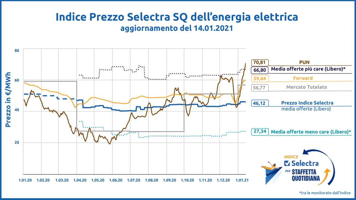 selectra_net's tweet photo. Torna l’Indice Selectra per @Staffetta Quotidiana: il #PUN in forte crescita supera 70€/MWh e si trova oggi addirittura sopra le #offerte più care del #MercatoLibero. Quelle meno care sono il 61% più #convenienti rispetto al PUN e il 52% rispetto al #Tutelato. https://t.co/APMNXGZDb7