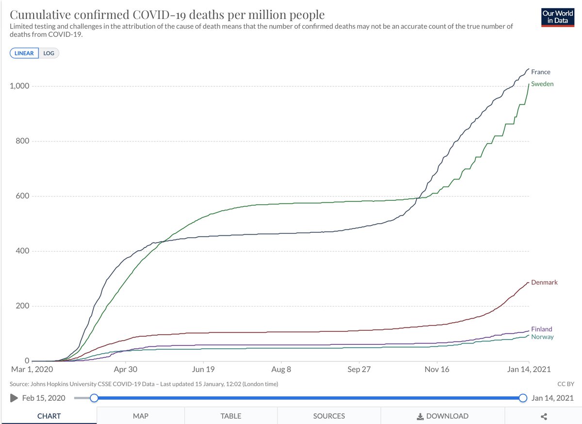 14. Sans même tenir compte de ces deux facteurs, nous constatons déjà que la Suède est presque aussi mauvaise que la France en matière de décès/M. Si l'on considère uniquement le retard dans le signalement et que l'on compare Fra (il y a 2 et 3 semaines) à Suède. on obtient... ?