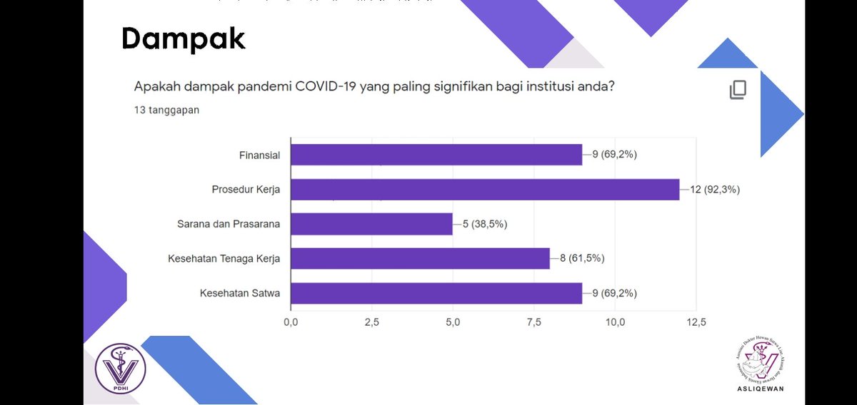 Jadi ternyata dampak yg paling kerasa prosedur kerja..diikuti dengan finansial dan kesehatan satwa...menarik ni buat dibahas atu-atu aku sayang ibuu