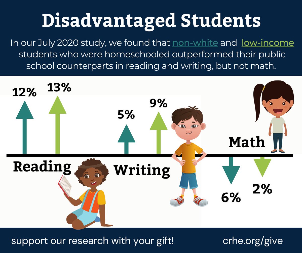 In our July 2020 study, we found that white students who were educated at home underperformed their white public school counterparts in reading. When we looked at non-white and low-income students, we found these students’ performance followed a somwhat different pattern. 1/6