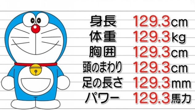 たら太 ドラえもんの体のサイズは全部129 3で統一されている ついでにネズミから逃げる速度も129 3キロ 何でかというと 連載開始当時の小学生の平均身長が129 3cmだったからという安直な理由 しかし寝れん たら太 ドラえもんの体のサイズは全部129 3で統一されている ついでにネズミから逃げる速度も129 3キロ 何でかというと 連載開始当時の小学生の平均身長が129 3cmだったからという安直な理由 しかし寝れん