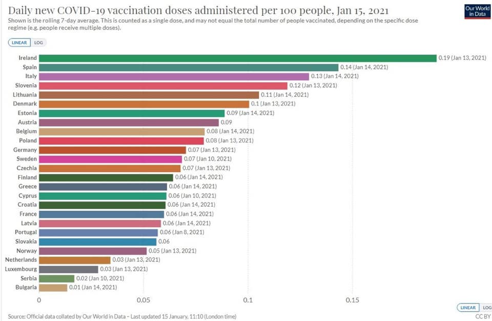 Republic of Ireland vaccinated more people than any EU nation in last 7 days (latest data today ⬇️)

And since vaccines became available (rather than just last 7 days) we are 3rd in EU.

Stay home &amp; keep the faith people, we'll get through this 

#COVID19 
#vaccinationCovid