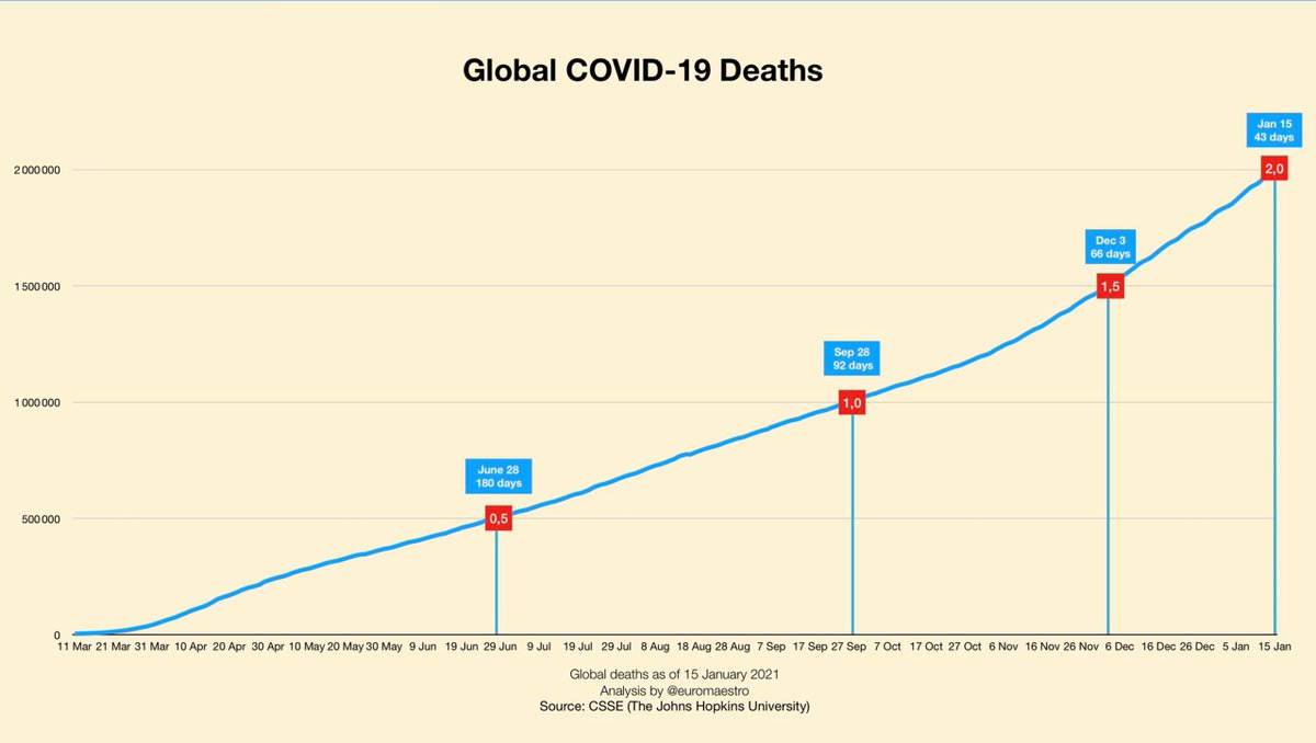 It took 

180 days to reach the 1st 500,000 COVID deaths 

92 days to reach the 2nd 500,000

66 days to reach the 3rd 500,000

&amp; just 

43 days for the last 500K 

Global COVID-19 Deaths Have Hit 2 Million 

#COVID19 
#Covid 
#COVIDー19 

cc <a href="/IrmaRaste/">IrmaRaste ✨ InfluenceThroughStorytelling™</a> <a href="/EvanKirstel/">Evan Kirstel #B2B #TechFluencer</a> <a href="/daniel_kraft/">Daniel Kraft, MD</a>