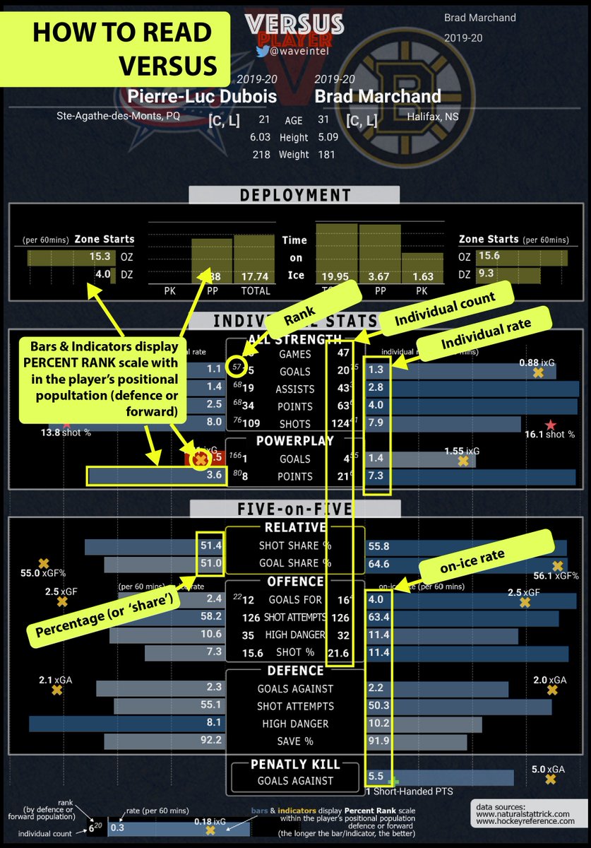 Lehkonen & Toffoli same same?thread...Start with VERSUS P. 62 deployed more defensively with no PP 73 shoots more/ scores at double the rate (see PP) both have fantastic relative rates, but 73 near top of NHL with xG & shot share. 73 more 5v5 goals #gohabsgo    https://twitter.com/Byron_D11/status/1350101414056488962