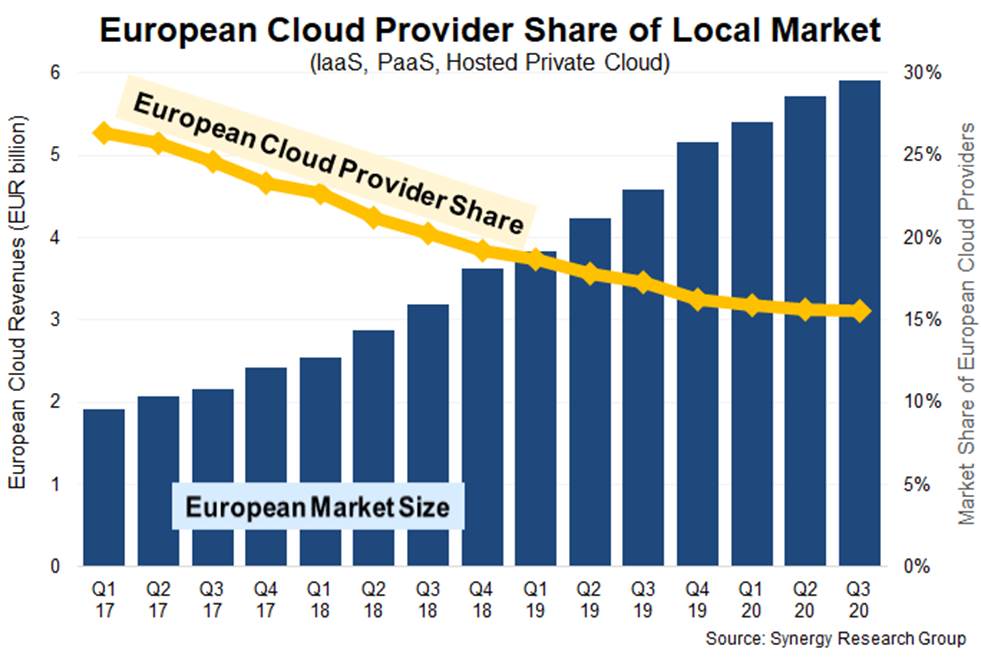 L'inexorable perte de parts de marché par les acteurs européens du Cloud, confirmée par la récente étude de Synergy Research.

Encore plus tragique si l'on remarque que le marché est en forte croissance.

Ne surprendra pas les personnes qui suivent mes analyses, depuis 10 ans.