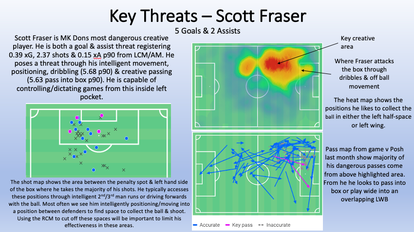 Key Threat 1: Scott Fraser (LCM/AM)