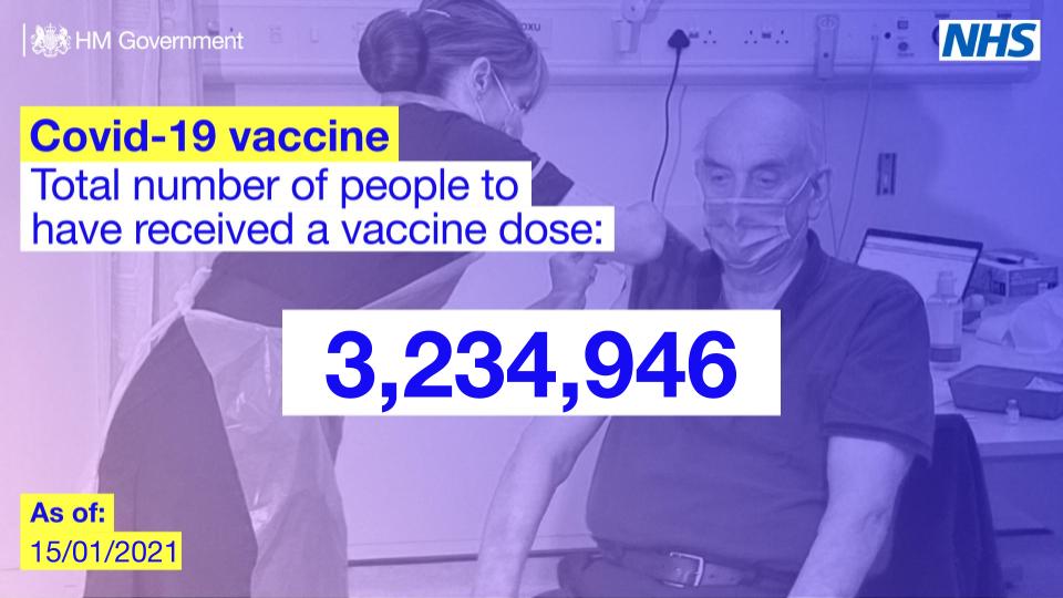#COVID19 VACCINE UPDATE: Daily figures on the number of people who have received a COVID-19 vaccine in the UK.

As of 15 January, 3,234,946 people have received their first dose of a COVID-19 vaccination.

Visit the @PHE_uk dashboard for more info: