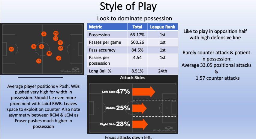 Style of play. *spoiler* MK like to have the ball...