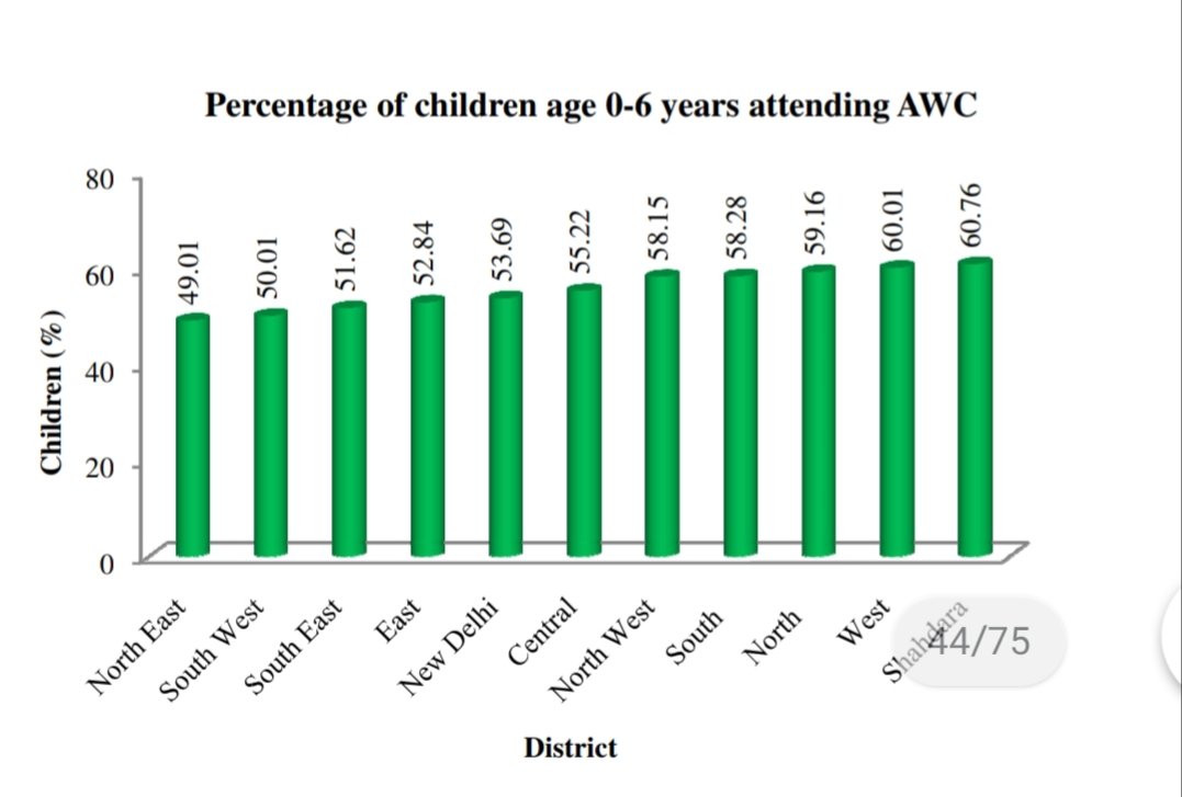 Of the total population of Delhi, 11.04% comprise children in the age group of 0-6 years, of whom just over half (55.40%) attended anganwadi centres. Among pregnant women aged 18 years and above, 47.15% were found to be attending these centres
