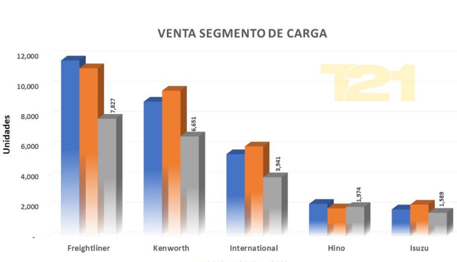 GrupoT21's tweet photo. 🚛 Quién es quién en la venta de camiones entre 2018 y 2020. https://t.co/Tb3A4ZSi05

Por @DidierRT #GrupoT21 #Terrestre #VentaDeCamionesPesados #Inegi @Daimler https://t.co/Sg19tfbdHV