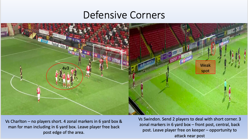Defensive corner setup & potential weaknesses. Split by when a team sends a player short & does not. Sending a player short creates more opportunities to exploit by creating a free man inside 6 yard box. Also note how player on edge of box is left in time & space