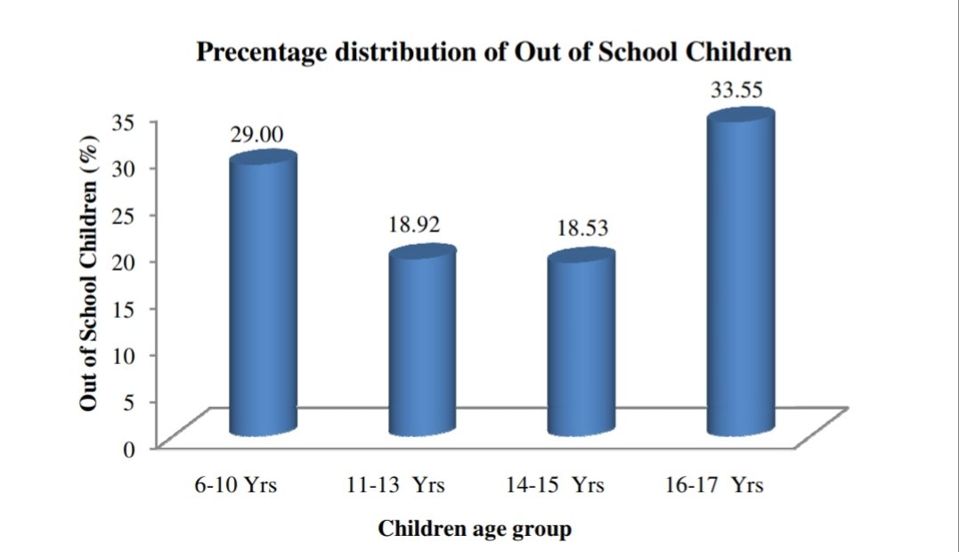The predominant reason for not attending school in the age group of 6-17 years is financial constraint (29.2%). As many as 13.50% “engaged in domestic duties”, 12.17% gave “desired education level achieved” as reason, while 9.37% were said to be “engaged in economic activities”