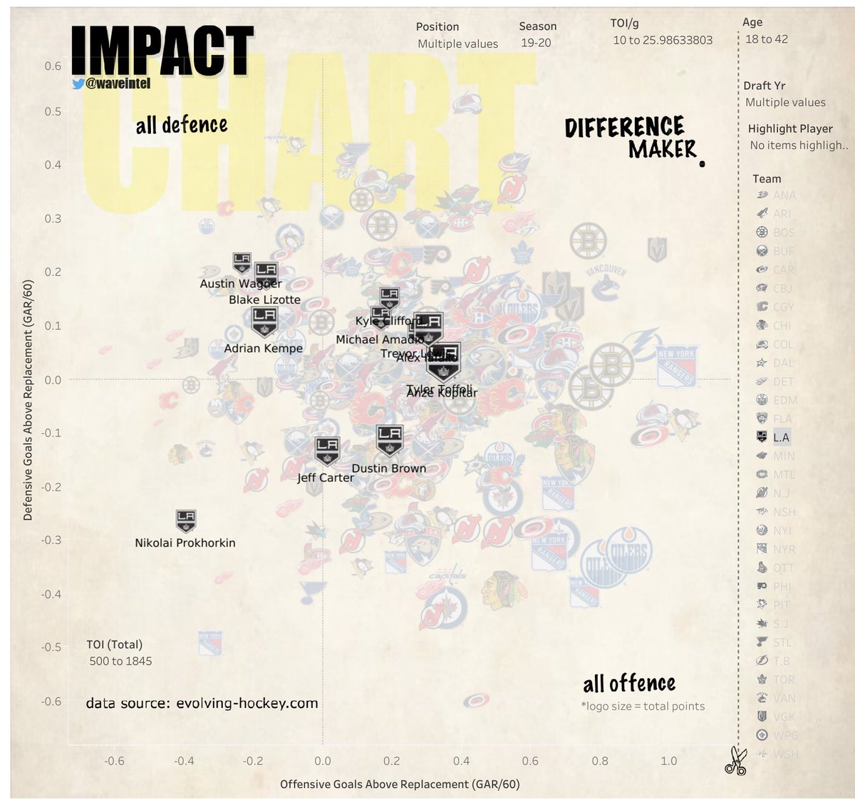 i always look at a players impact relative to the NHL, but more importantly, relative to his mates.Here you can see that Toffoli was leading (w/ Kopitar) with offensive impact on the  #LAkings, with good D results too.Where as Lehkonen very valuable but behind several mates.