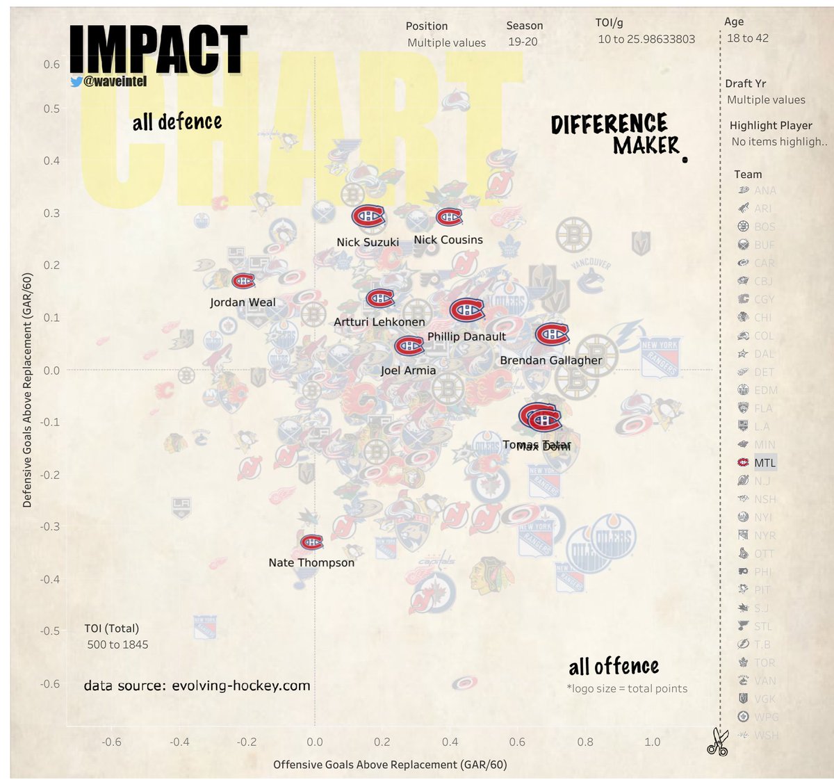 i always look at a players impact relative to the NHL, but more importantly, relative to his mates.Here you can see that Toffoli was leading (w/ Kopitar) with offensive impact on the  #LAkings, with good D results too.Where as Lehkonen very valuable but behind several mates.