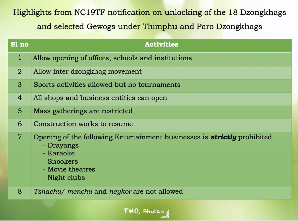 As our persistent efforts to contain the spread of COVID-19 sees fruition, the National COVID-19 Taskforce (NC19TF) informs the nation with delight that the lockdown has proven to be effective and the disease spread has been contained to a great extent. 

facebook.com/41011202576817…