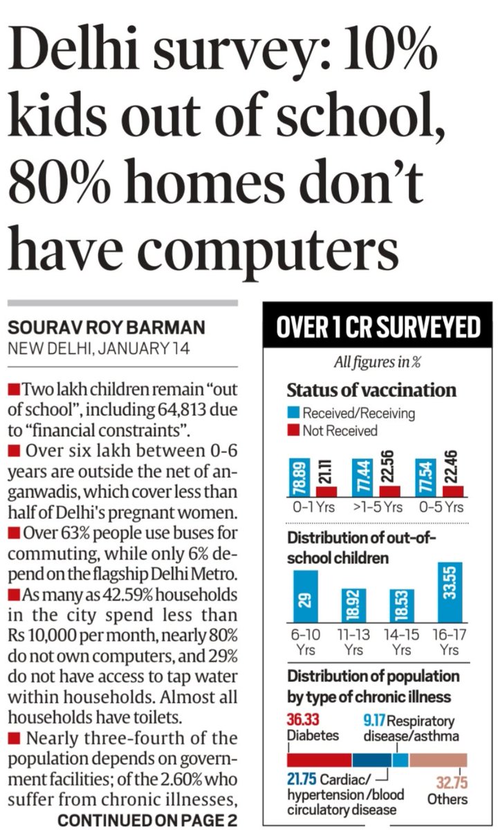The survey also found that as much as 72.87% of the city’s population availed treatment at government hospitals and dispensaries, with the remaining dependent on private facilities. More in today's  @IndianExpress