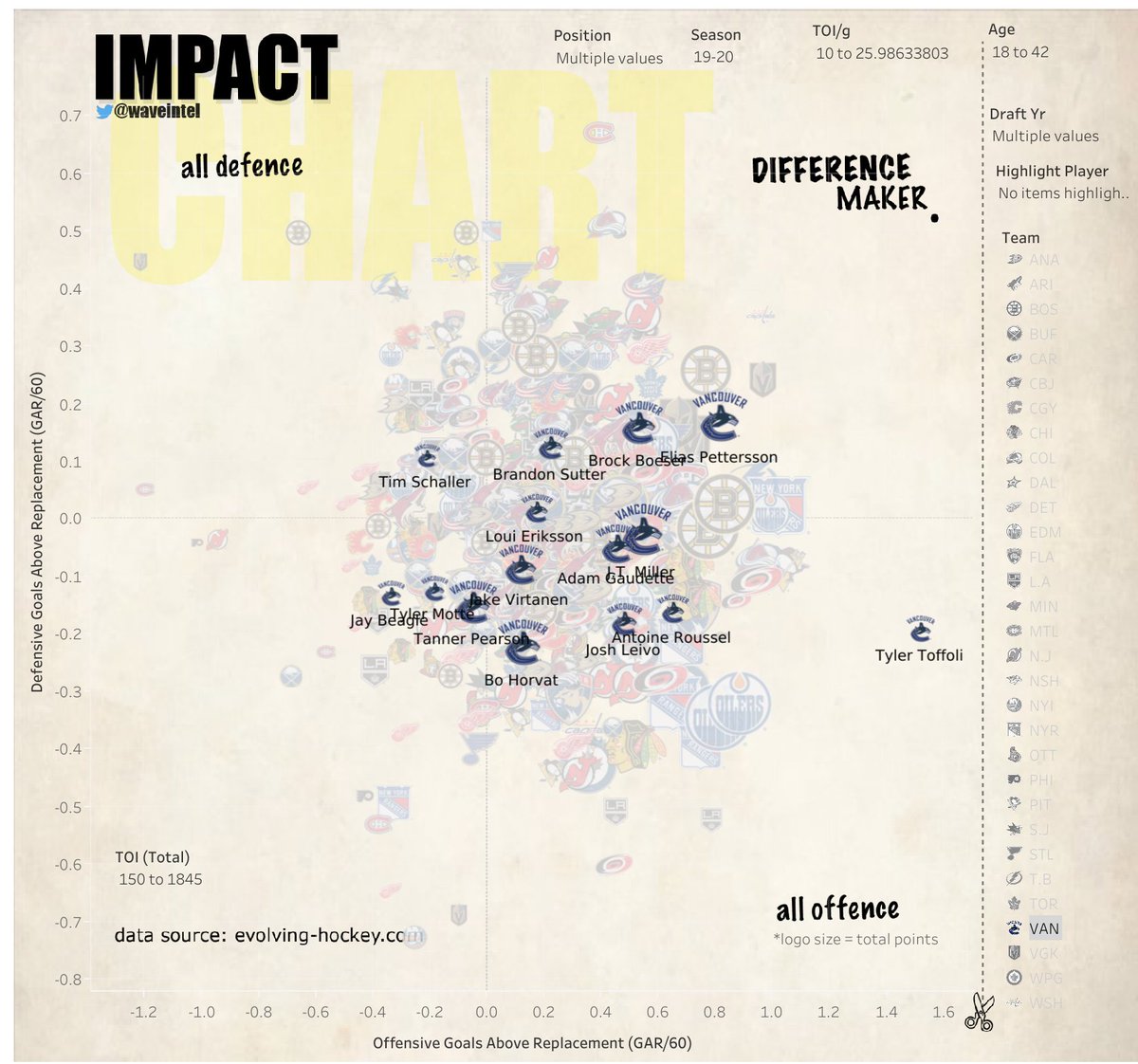 ...and here you can see what small sample size can do! lol.Toffoli literally off the charts with offensive impact with  #canucks  . #GoHabsGo  
