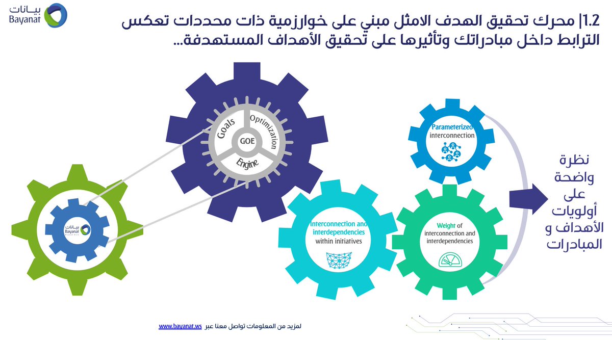 BayanatCo's tweet photo. تقدم #شركة_بيانات بالإضافة إلى خدمات تحليل البيانات منظومة من المنتجات، قام بتطويرها فريق بيانات من خلال مركز أبحاثه في وادي السيليكون بالاضافة لمنتجات أخرى بالتحالف مع شركائها العالميين.
ويسرنا أن نطلق اليوم باكورة منتجاتنا محرك تحقيق الأهداف الأمثل  #GOE https://t.co/K5PovkMTyx