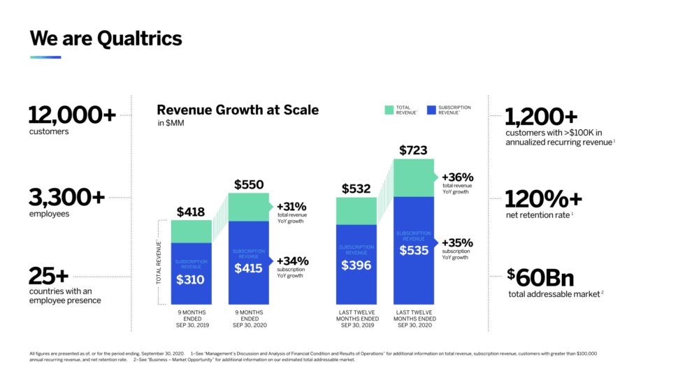 #3. From $35m in revenue in 2012 to $800m in 2021, leveraging 120% NRR. Just think about that for a minute. Let the power of 120% NRR and strong growth compounding over 8 or so years sink in 