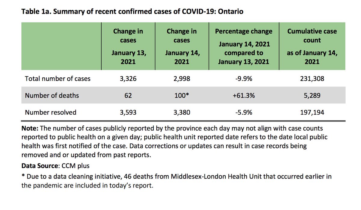 anthonyfurey's tweet photo. There is a lot of context that rarely gets reported. For example, Ontario did not hit a record high of 100 new deaths today - as some are reporting. Another interesting point is that the number of resolved cases has been much greater than the number of new cases for days now. https://t.co/T8qA6iaRTw