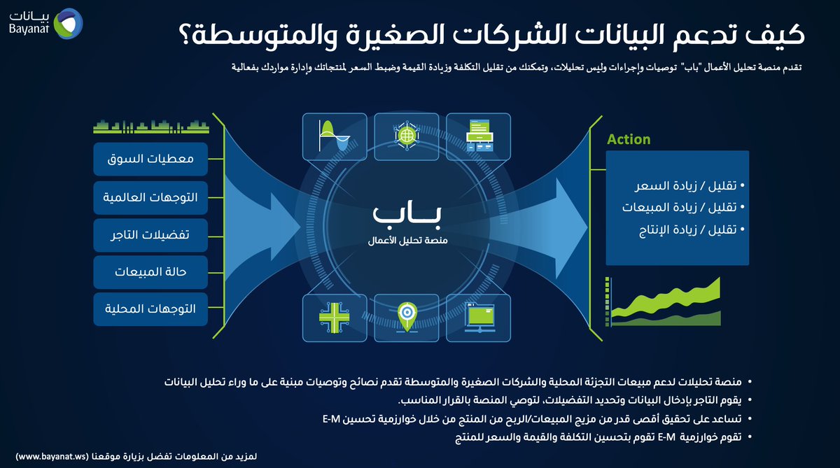BayanatCo's tweet photo. ويسرنا أن نطلق منتجنا الآخر منصة منصة تحليل الأعمال “باب”
منصة تحليلات لدعم مبيعات التجزئة المحلية والشركات الصغيرة والمتوسطة
تساعد على تحقيق أقصى قدر من مزيج المبيعات/الربح من المنتج من خلال خوارزمية تحسين E-M
لمزيد من المعلومات التواصل من خلال https://t.co/5PYPuY4Vfr https://t.co/dVKS0S6TbS