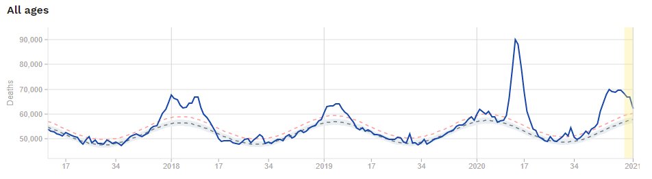 Why this graph doesn't tell you what you think it does (and why you should probably just ignore it). A thread on EuroMOMO and excess mortality...