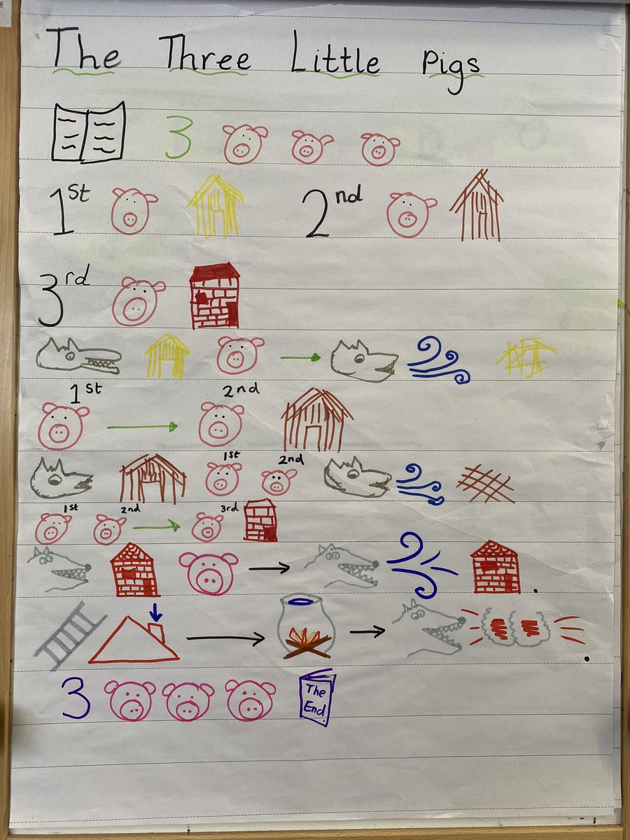 miss_dutton's tweet photo. This week in our Acorn bubble @CoftonSchool we have been getting stuck into our @Talk4Writing story - 🐷🐷🐷 We created our class story map and even made a house of straw for our role-play area 😊 https://t.co/SHL81HmVKU