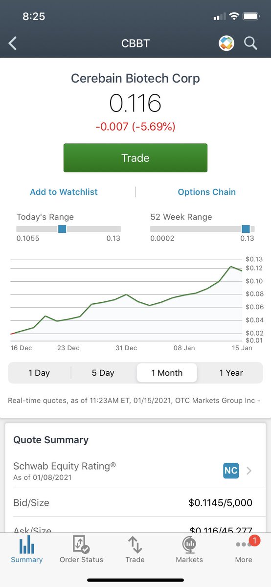 stocktalkguru's tweet photo. $CBBT x PKG 💎💎💎💎💎💎

When it has ran up so much... This dip is healthy &amp; already getting eaten up by MM’s 🐳

They re accumulate shares then send the PPS North. You want days like this to establish new price floors. SLOW &amp; STEADY here folks 💵💴💶💵📈♻️ https://t.co/0agVPVD204