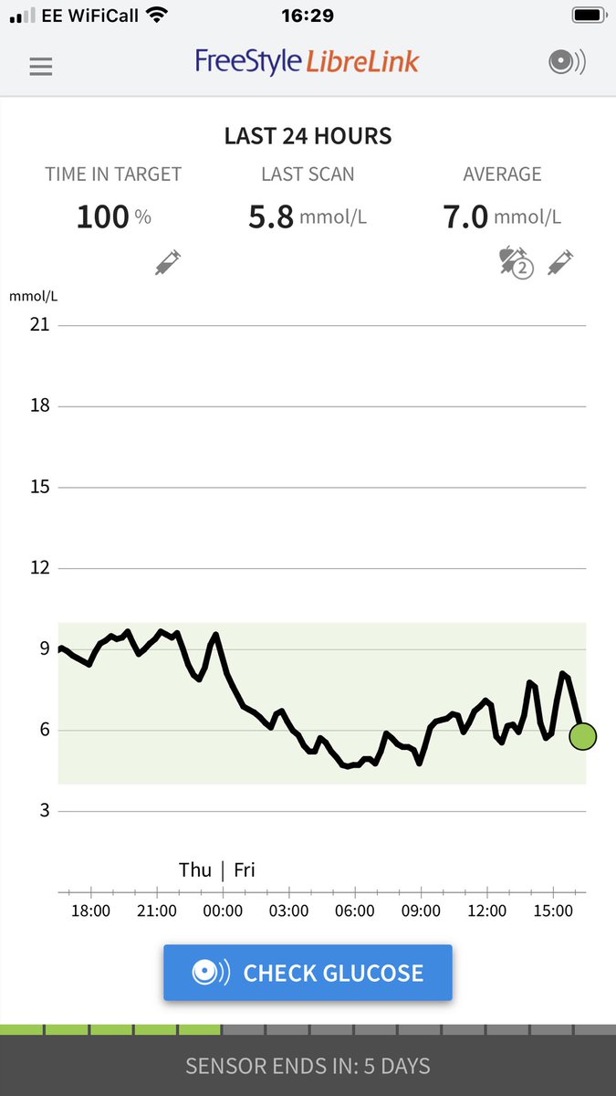 ysanneT1D's tweet photo. Don’t see this often enough so doing a little dance.. not a really energetic one though as don’t want to spoil it! 😉@theGBDOC @DiabetesUK @_diabetes101 #t1 #intarget #hurrah https://t.co/IpNSCWJpRc