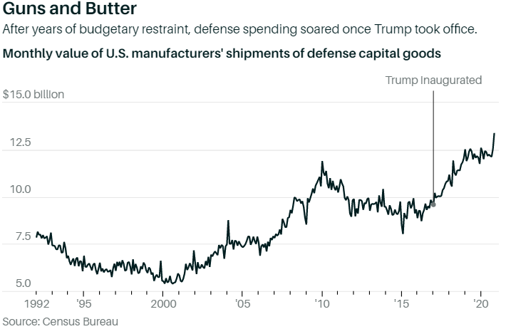 President Trump Leaves Office Next Week. Here’s What He Meant for the Economy. https://www.barrons.com/articles/a-review-of-trump-tax-cuts-trade-wars-and-a-spending-boom-51610724602<-- decent macro policy can cover for a lot of other things