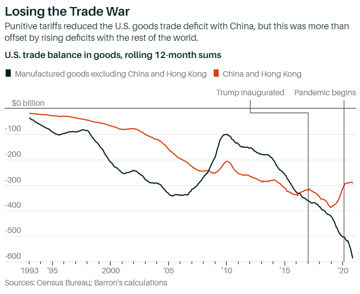President Trump Leaves Office Next Week. Here’s What He Meant for the Economy. https://www.barrons.com/articles/a-review-of-trump-tax-cuts-trade-wars-and-a-spending-boom-51610724602<-- decent macro policy can cover for a lot of other things