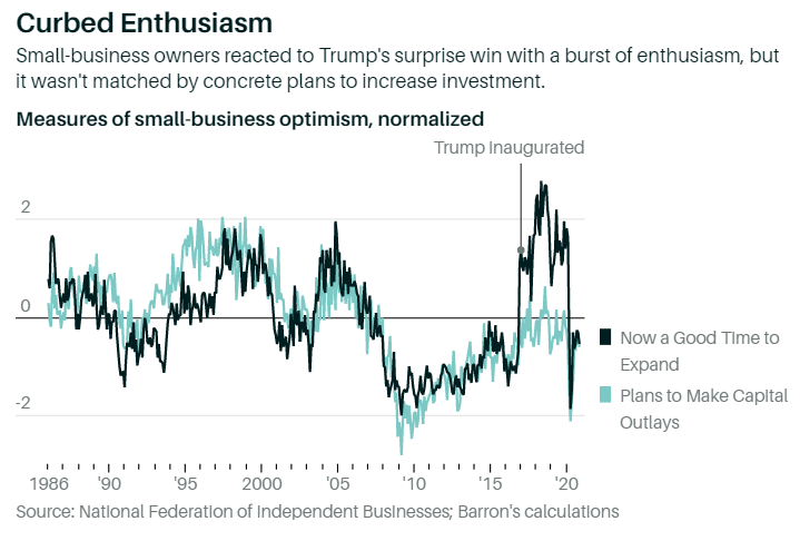 President Trump Leaves Office Next Week. Here’s What He Meant for the Economy. https://www.barrons.com/articles/a-review-of-trump-tax-cuts-trade-wars-and-a-spending-boom-51610724602<-- decent macro policy can cover for a lot of other things