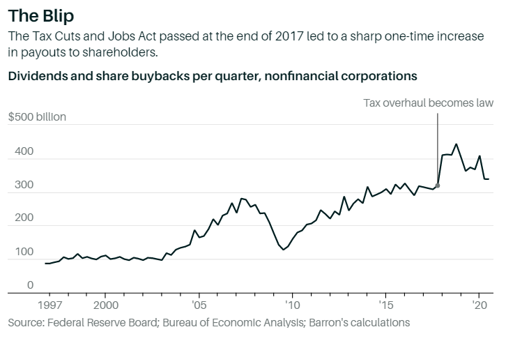President Trump Leaves Office Next Week. Here’s What He Meant for the Economy. https://www.barrons.com/articles/a-review-of-trump-tax-cuts-trade-wars-and-a-spending-boom-51610724602<-- decent macro policy can cover for a lot of other things
